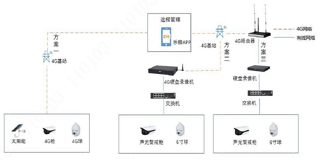 四川成都4G无线监控智能化监控解决方案